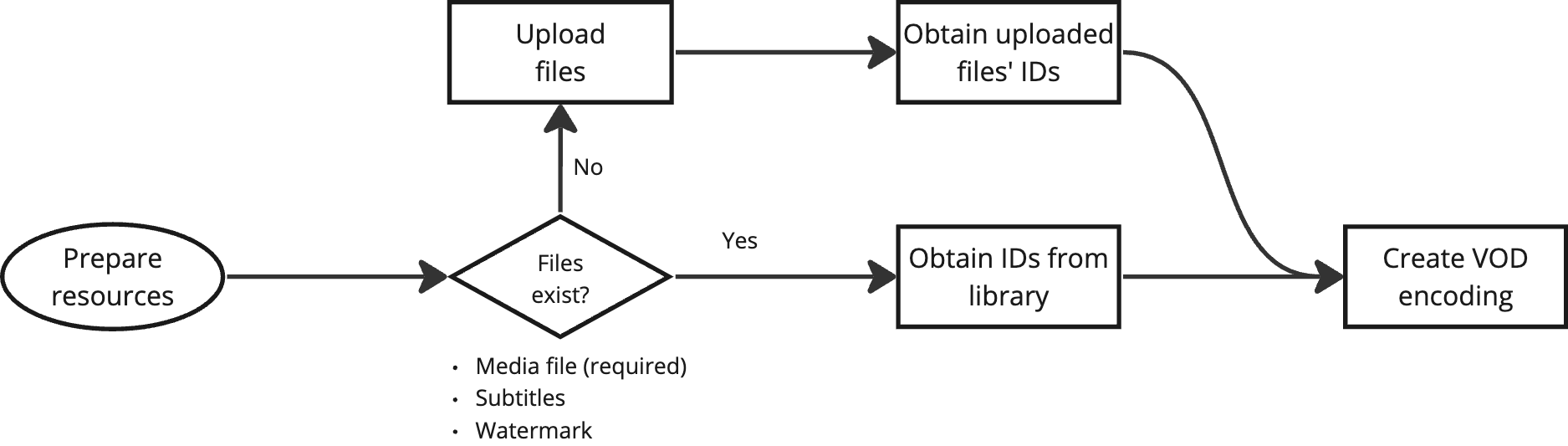 VOD Encoding Flowchart