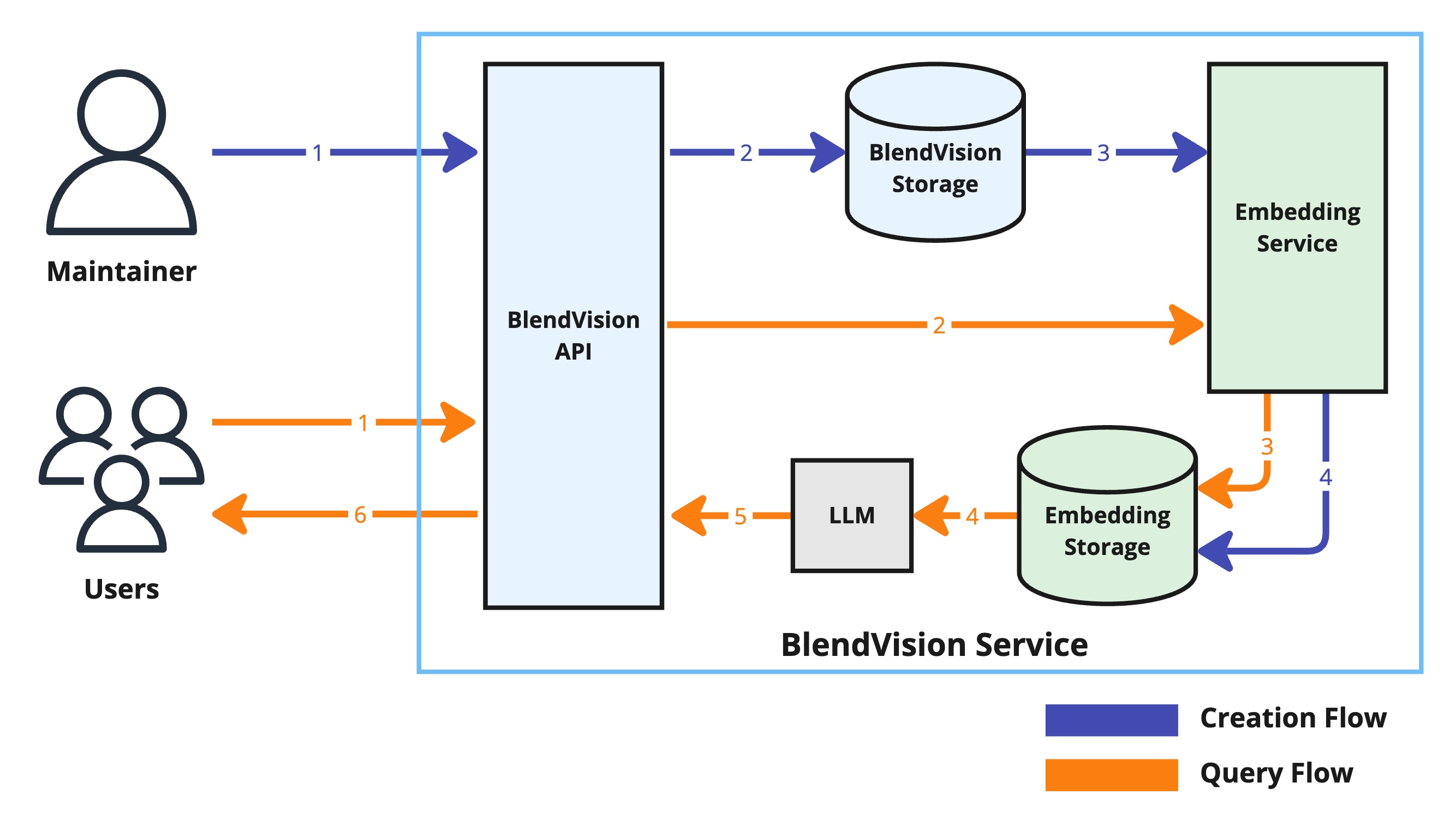 BlendVision AiSK Flow