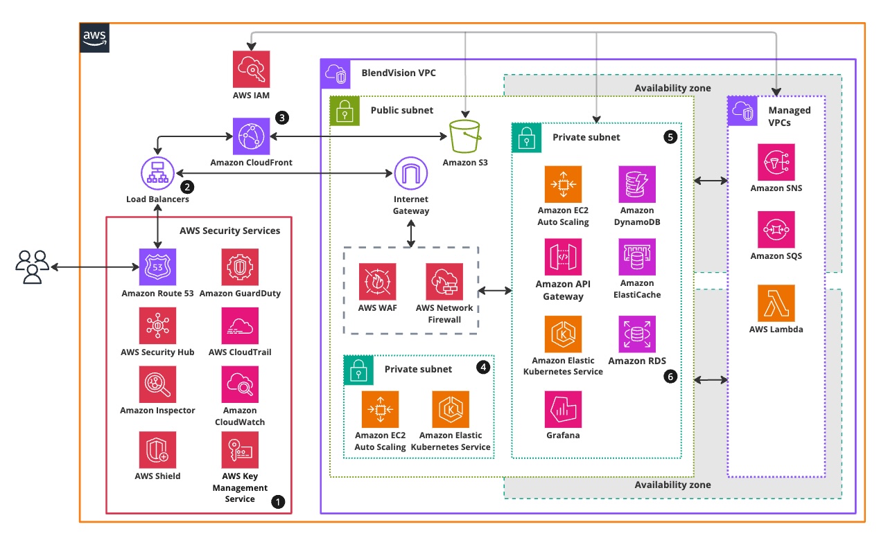 Architecture Diagram