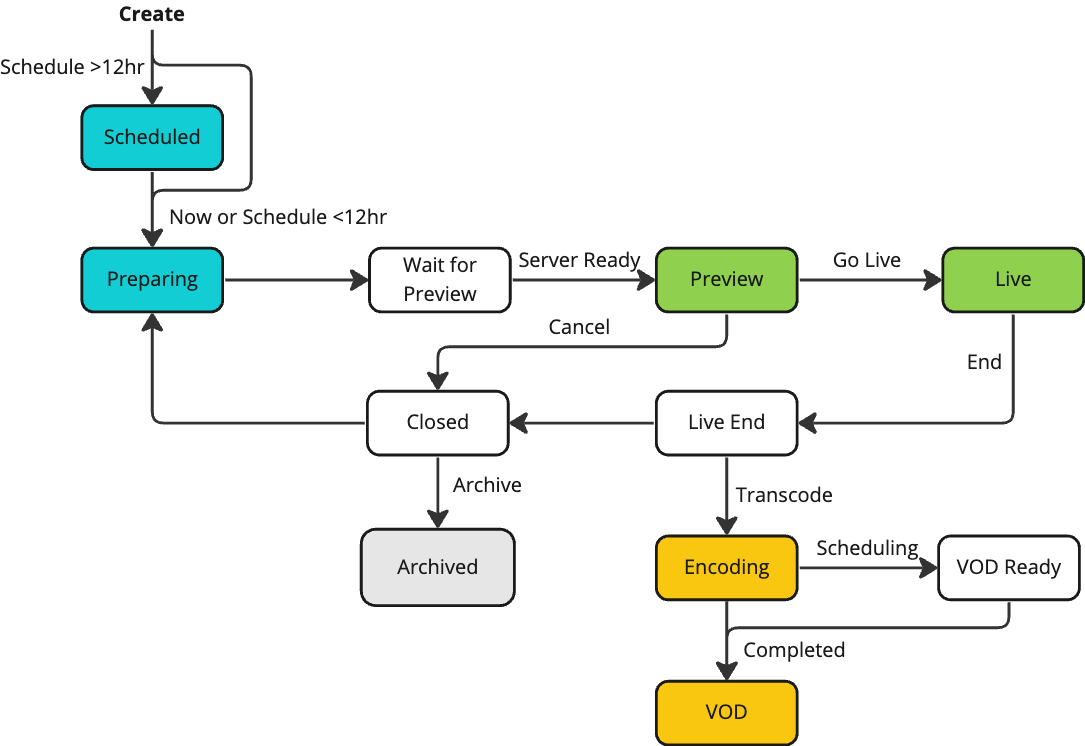 The state diagram of a Livestream